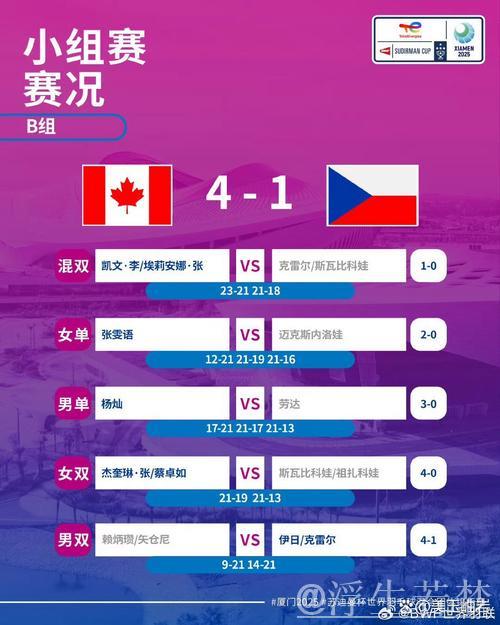 苏迪曼杯小组赛 加拿大队战胜捷克队 苏迪曼杯小组赛 加拿大队战胜捷克队